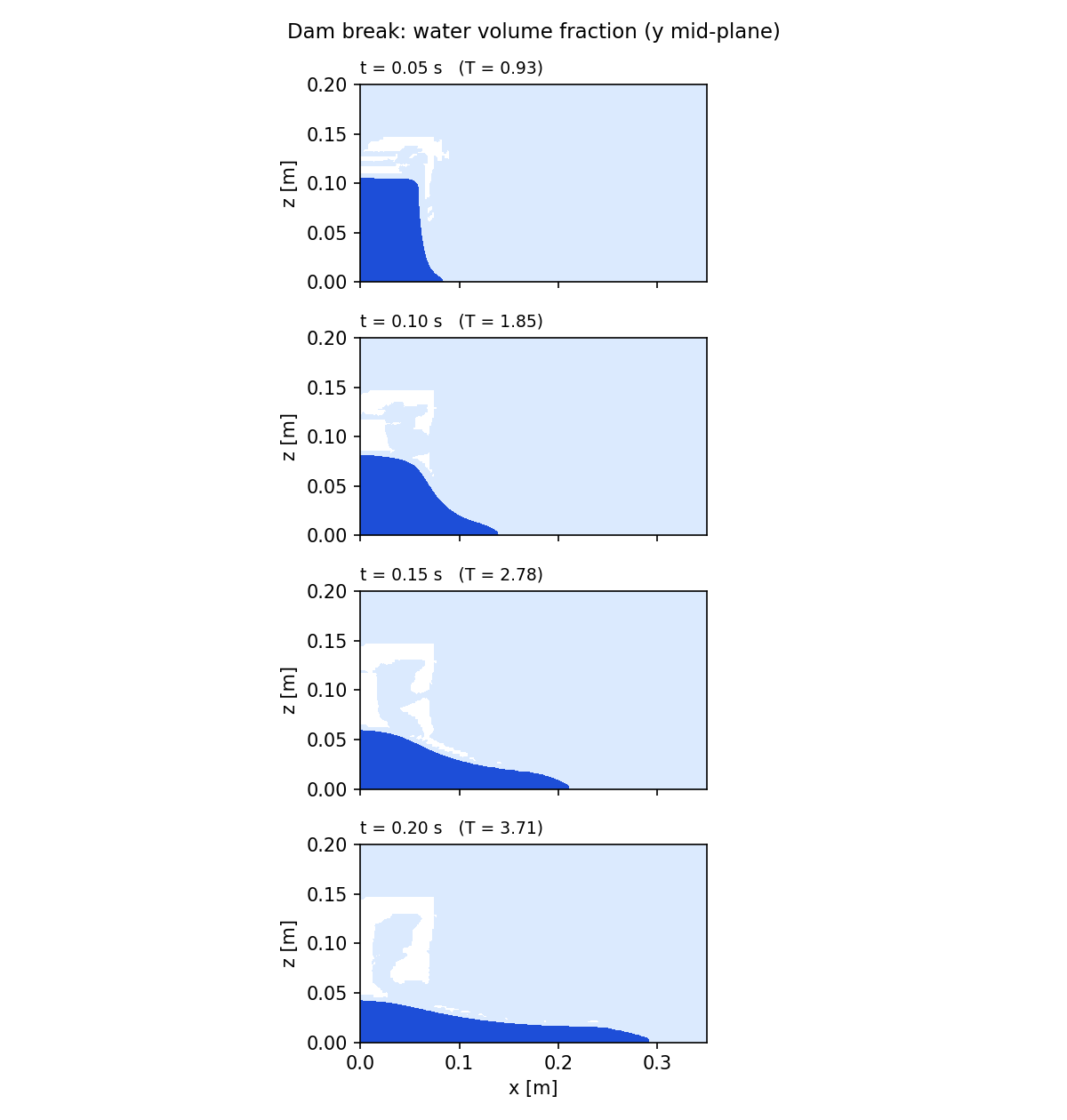 水柱崩壊の時系列: t=0.05〜0.20 s